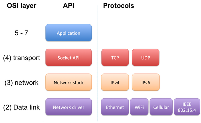 IP networking image
