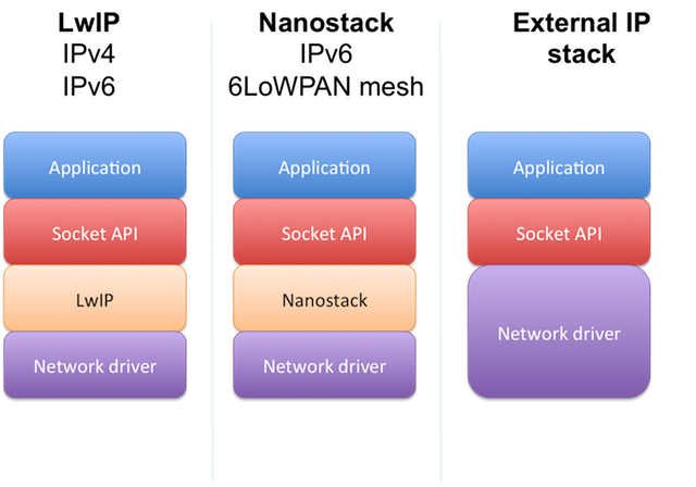 Network stack
