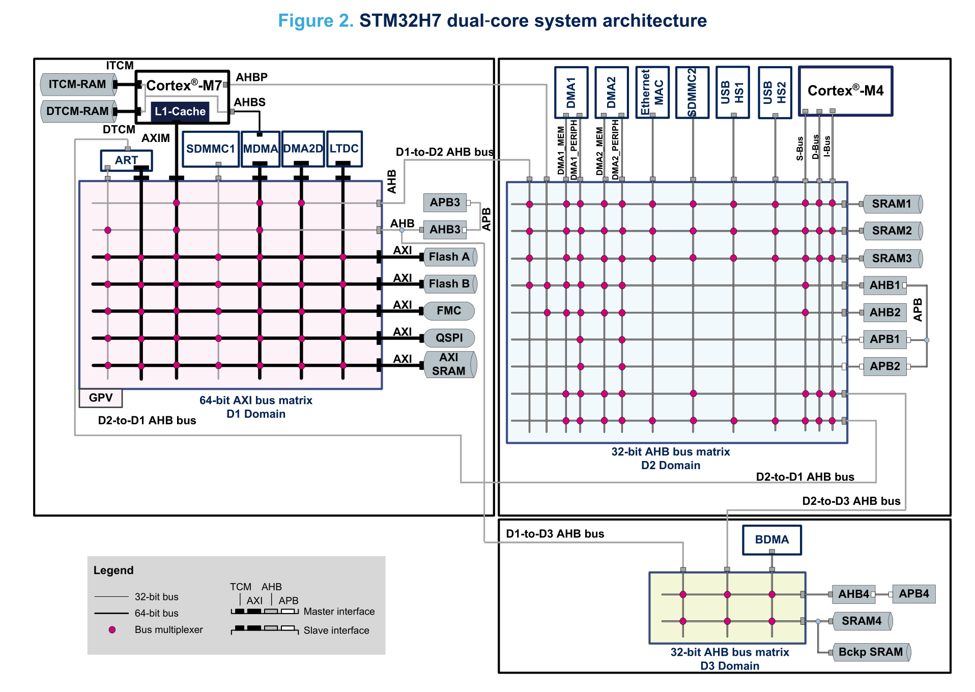 domains diagram