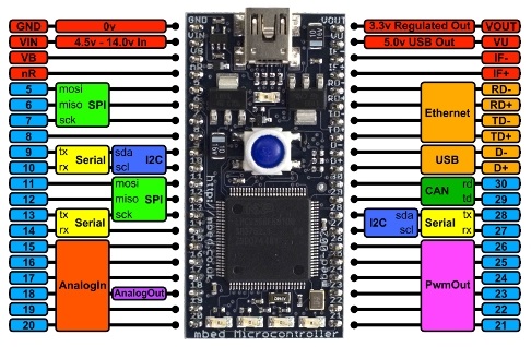 LPC1768 pinout